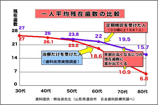 一人平均残在歯数の比較